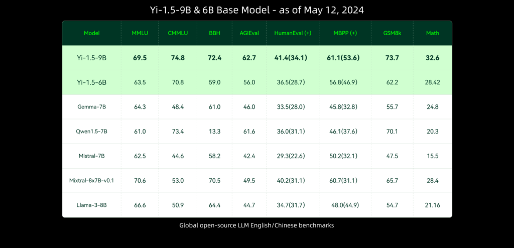 01.AI Introduces Yi-1.5-34B Model: An Upgraded Version of Yi with a High-Quality Corpus of 500B Tokens and Fine-Tuned on 3M Diverse Fine-Tuning Samples