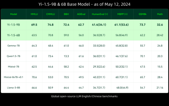 01.AI Introduces Yi-1.5-34B Model: An Upgraded Version of Yi with a High-Quality Corpus of 500B Tokens and Fine-Tuned on 3M Diverse Fine-Tuning Samples