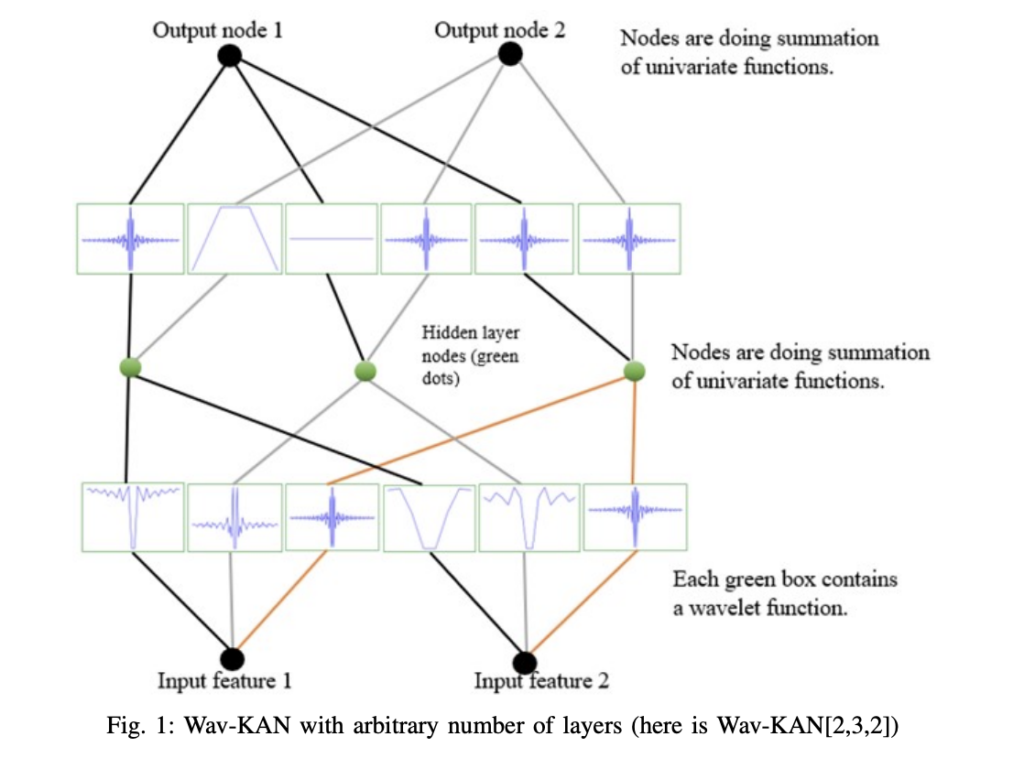 Enhancing Neural Network Interpretability and Performance with Wavelet-Integrated Kolmogorov-Arnold Networks (Wav-KAN)