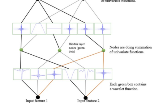 Enhancing Neural Network Interpretability and Performance with Wavelet-Integrated Kolmogorov-Arnold Networks (Wav-KAN)