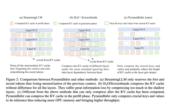 PyramidInfer: Allowing Efficient KV Cache Compression for Scalable LLM Inference