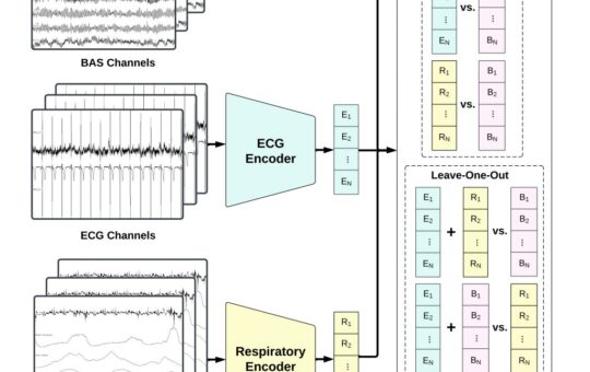 Researchers at Stanford Propose SleepFM: A New Multi-Modal Foundation Model for Sleep Analysis