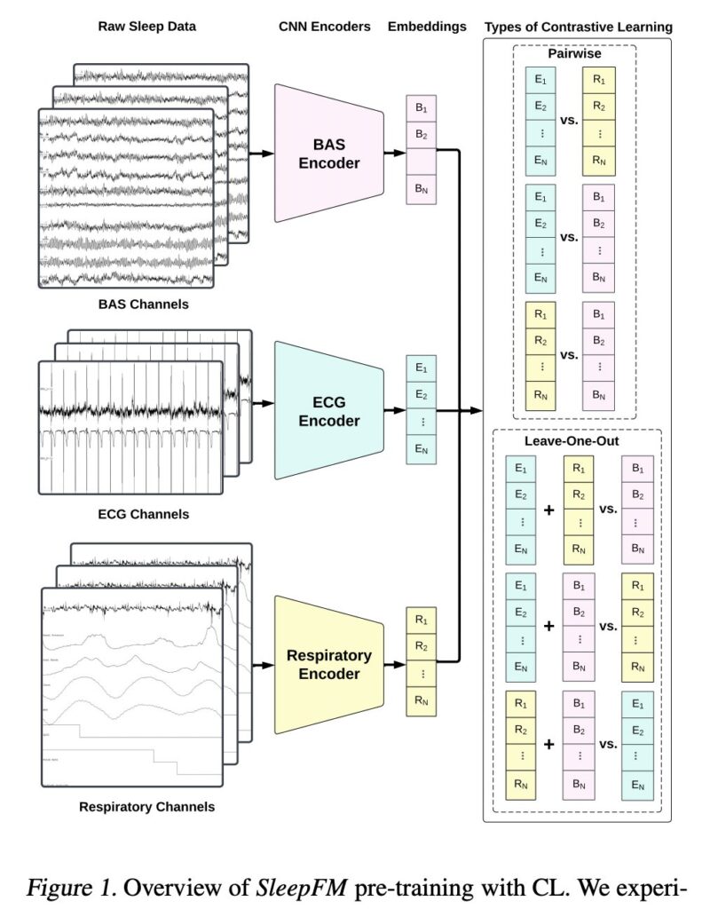 Researchers at Stanford Propose SleepFM: A New Multi-Modal Foundation Model for Sleep Analysis