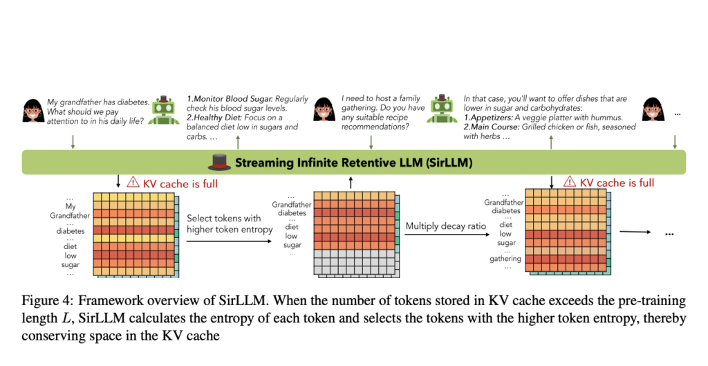 Unlocking the Potential of SirLLM: Advancements in Memory Retention and Attention Mechanisms