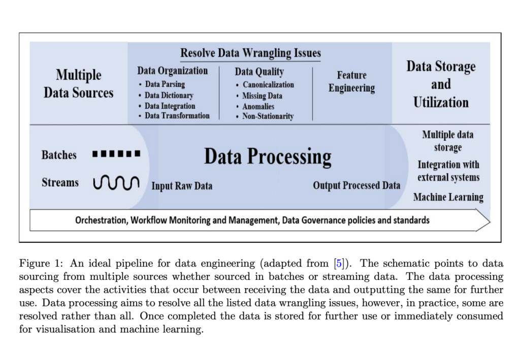 A Comprehensive Overview of Data Engineering Pipeline Tools