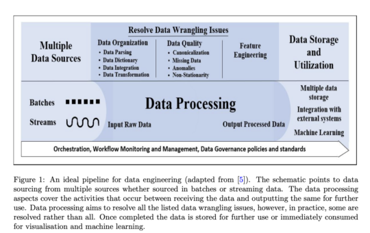 A Comprehensive Overview of Data Engineering Pipeline Tools