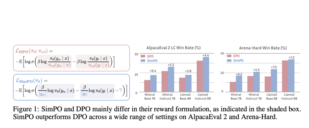 Beyond the Reference Model: SimPO Unlocks Efficient and Scalable RLHF for Large Language Models