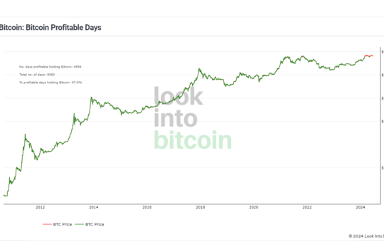 Bitcoin profitable on 4,954 days since inception, 97.9% of its history