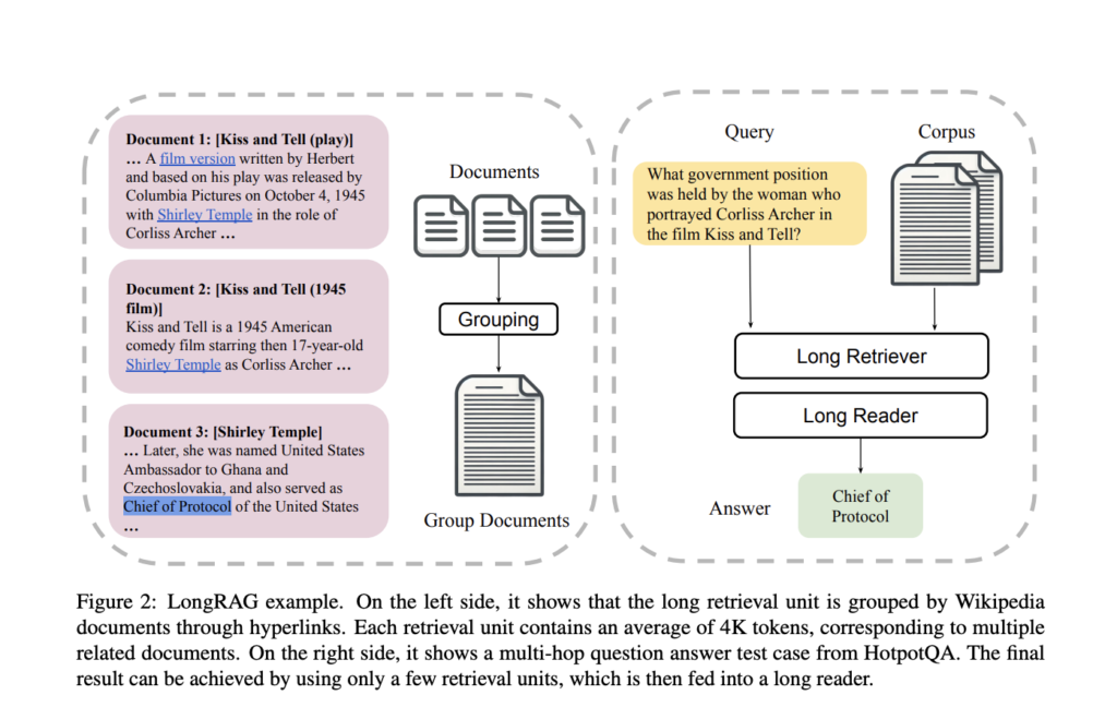 LongRAG: A New Artificial Intelligence AI Framework that Combines RAG with Long-Context LLMs to Enhance Performance