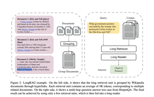 LongRAG: A New Artificial Intelligence AI Framework that Combines RAG with Long-Context LLMs to Enhance Performance