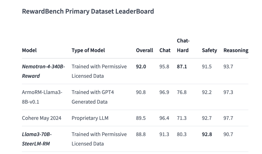 NVIDIA AI Releases HelpSteer2 and Llama3-70B-SteerLM-RM: An Open-Source Helpfulness Dataset and a 70 Billion Parameter Language Model Respectively