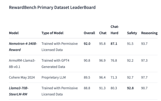 NVIDIA AI Releases HelpSteer2 and Llama3-70B-SteerLM-RM: An Open-Source Helpfulness Dataset and a 70 Billion Parameter Language Model Respectively