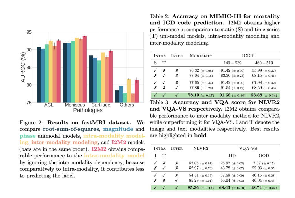 NYU Researchers Propose Inter- & Intra-Modality Modeling (I2M2) for Multi-Modal Learning, Capturing both Inter-Modality and Intra-Modality Dependencies