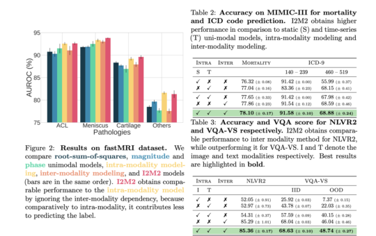 NYU Researchers Propose Inter- & Intra-Modality Modeling (I2M2) for Multi-Modal Learning, Capturing both Inter-Modality and Intra-Modality Dependencies