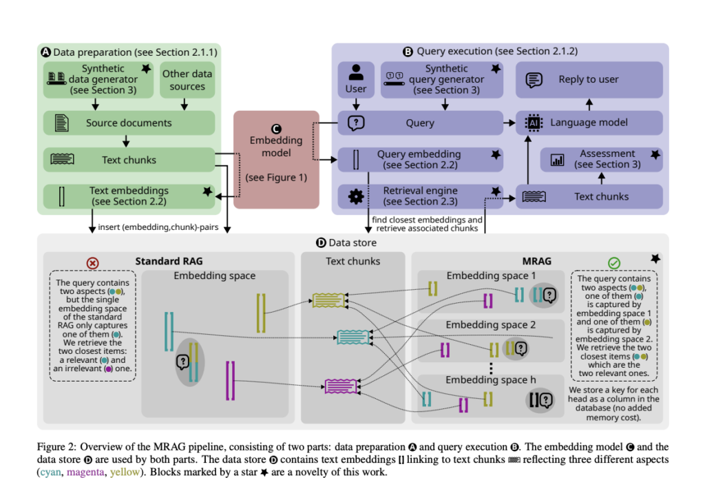 Seeing Through Multiple Lenses: Multi-Head RAG Leverages Transformer Power for Improved Multi-Aspect Document Retrieval