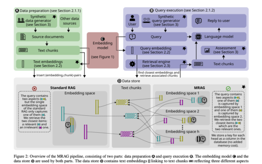 Seeing Through Multiple Lenses: Multi-Head RAG Leverages Transformer Power for Improved Multi-Aspect Document Retrieval