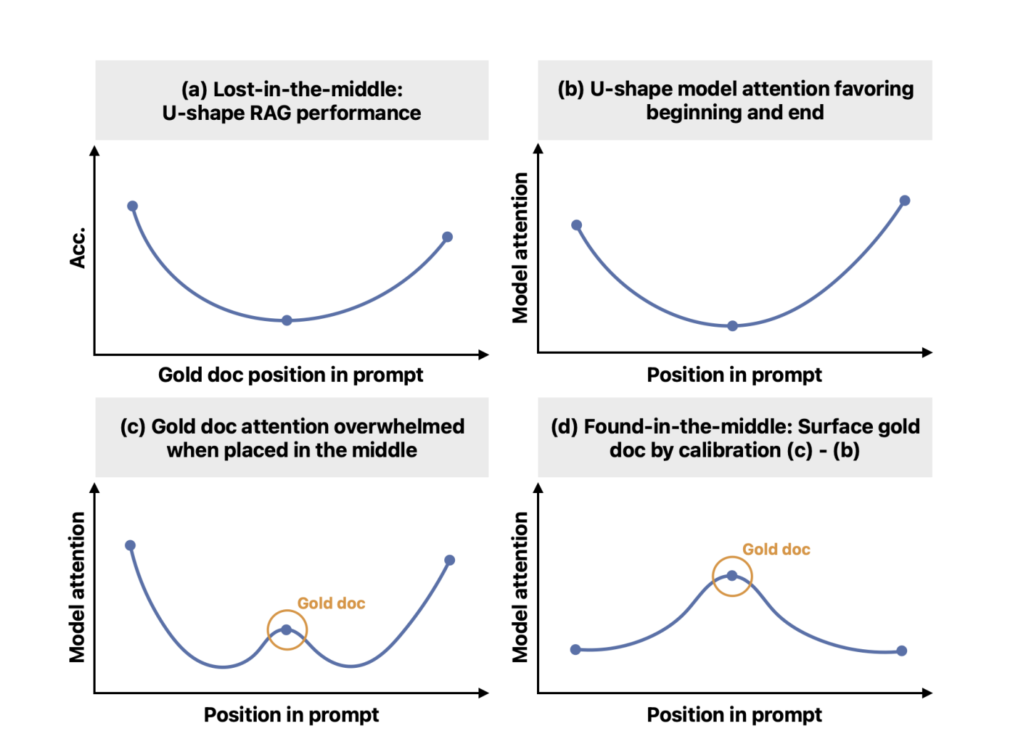 Solving the 'Lost-in-the-Middle' Problem in Large Language Models: A Breakthrough in Attention Calibration