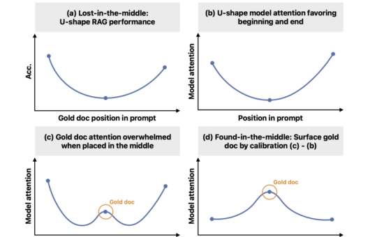 Solving the 'Lost-in-the-Middle' Problem in Large Language Models: A Breakthrough in Attention Calibration