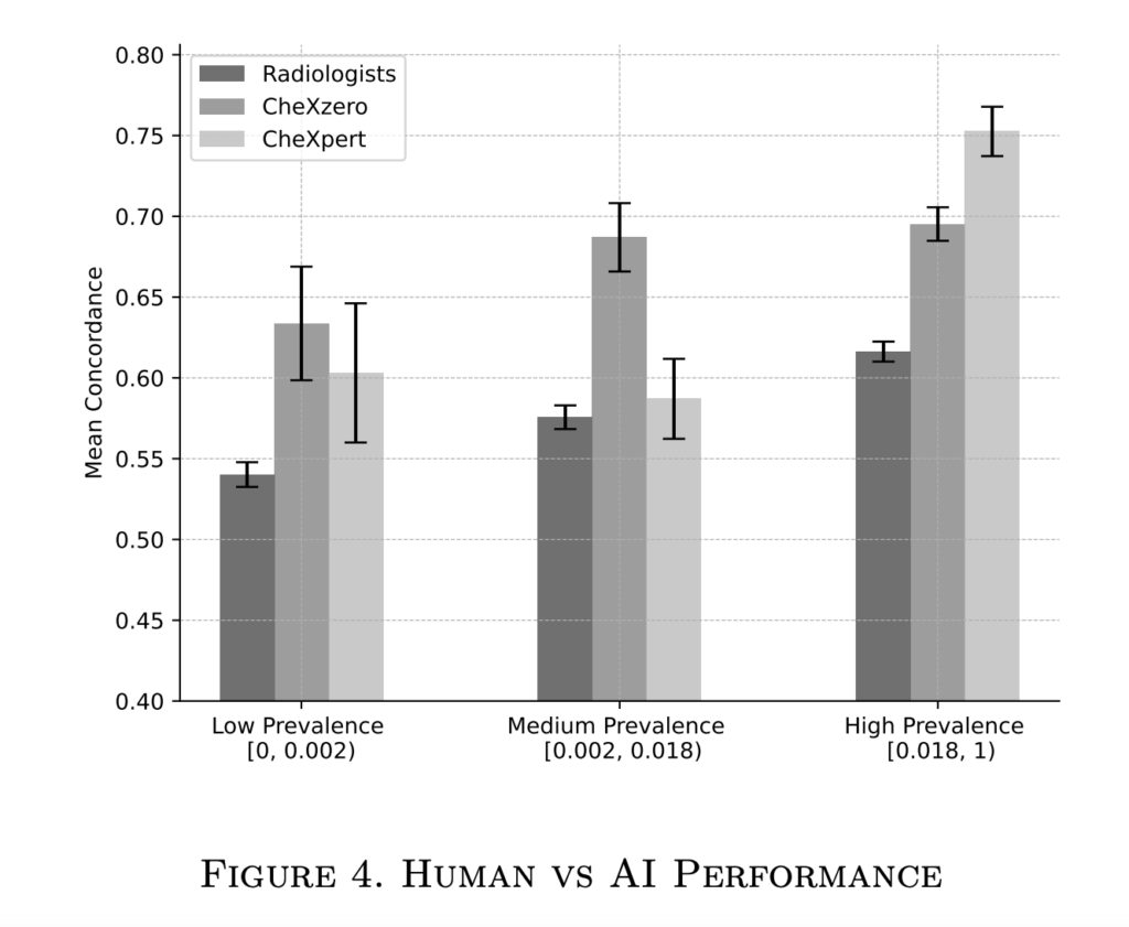 Unveiling the Diagnostic Landscape: Assessing AI and Human Performance in the Long Tail of Rare Diseases