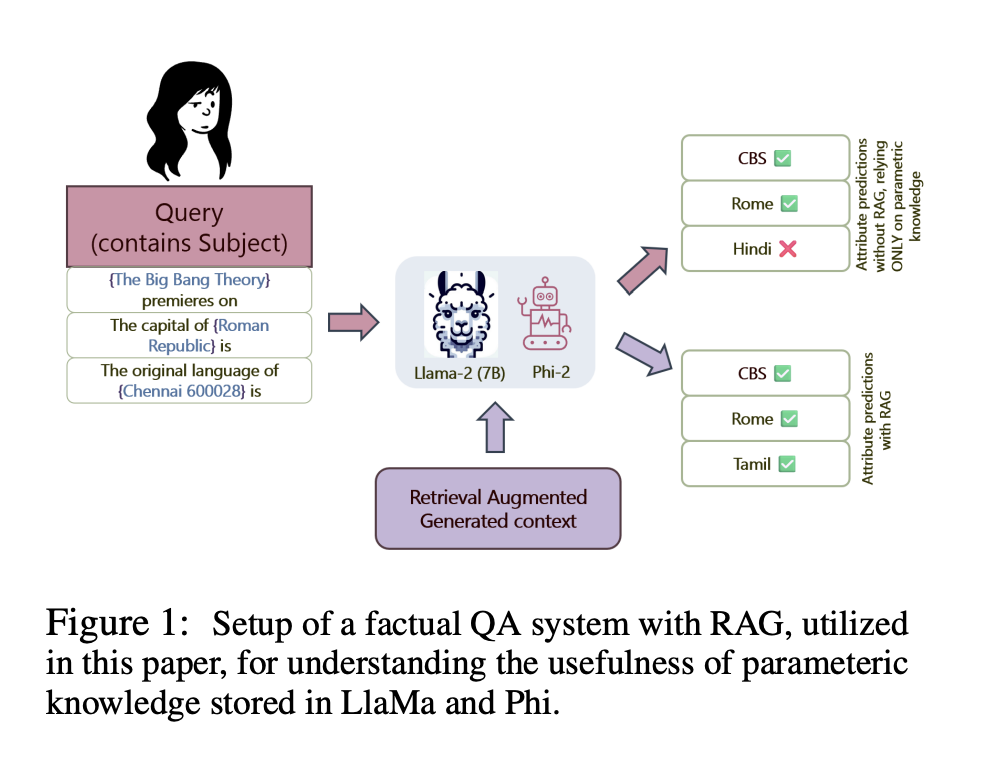 Unveiling the Shortcuts: How Retrieval Augmented Generation (RAG) Influences Language Model Behavior and Memory Utilization