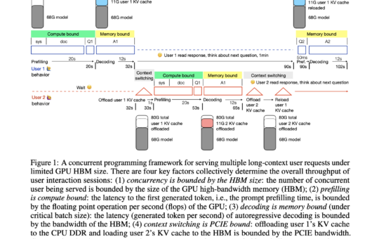 A Concurrent Programming Framework for Quantitative Analysis of Efficiency Issues When Serving Multiple Long-Context Requests Under Limited GPU High-Bandwidth Memory (HBM) Regime