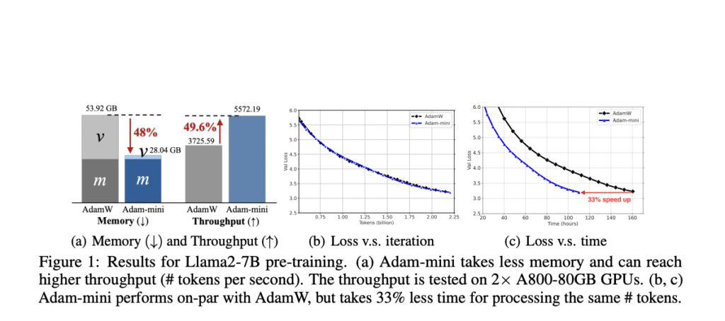 Adam-mini: A Memory-Efficient Optimizer Revolutionizing Large Language Model Training with Reduced Memory Usage and Enhanced Performance