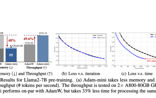 Adam-mini: A Memory-Efficient Optimizer Revolutionizing Large Language Model Training with Reduced Memory Usage and Enhanced Performance