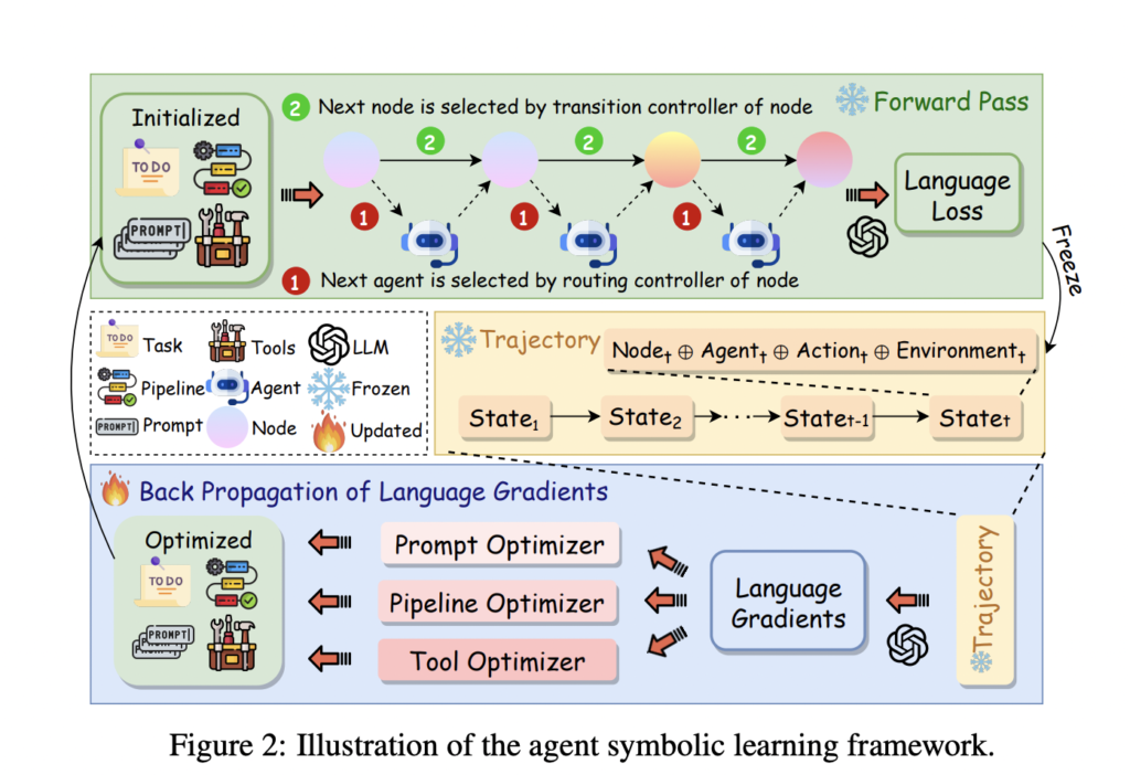 Agent Symbolic Learning: An Artificial Intelligence AI Framework for Agent Learning that Jointly Optimizes All Symbolic Components within an Agent System