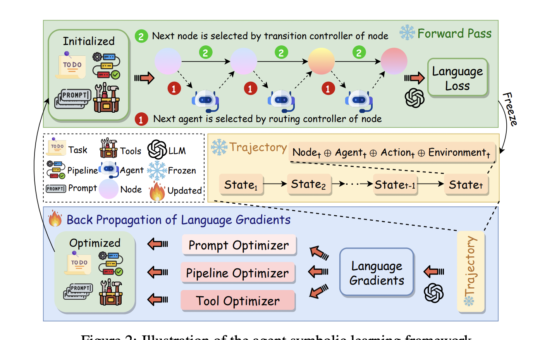 Agent Symbolic Learning: An Artificial Intelligence AI Framework for Agent Learning that Jointly Optimizes All Symbolic Components within an Agent System