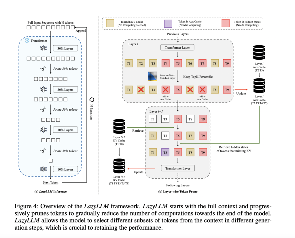 Apple Researchers Propose LazyLLM: A Novel AI Technique for Efficient LLM Inference in Particular under Long Context Scenarios