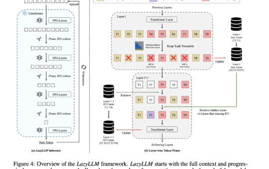 Apple Researchers Propose LazyLLM: A Novel AI Technique for Efficient LLM Inference in Particular under Long Context Scenarios