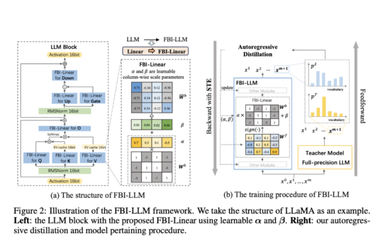 FBI-LLM (Fully BInarized Large Language Model): An AI Framework Using Autoregressive Distillation for 1-bit Weight Binarization of LLMs from Scratch