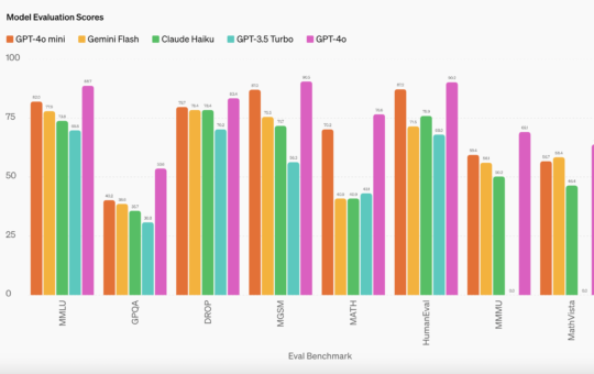 GPT-4o Mini: OpenAI’s Latest and Most Cost-Efficient Mini AI Model