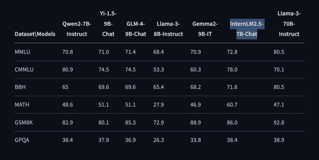 InternLM2.5-7B-Chat: Open Sourcing Large Language Models with Unmatched Reasoning, Long-Context Handling, and Enhanced Tool Use