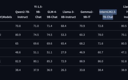 InternLM2.5-7B-Chat: Open Sourcing Large Language Models with Unmatched Reasoning, Long-Context Handling, and Enhanced Tool Use