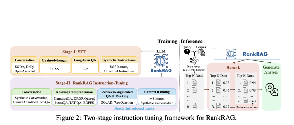 NVIDIA Introduces RankRAG: A Novel RAG Framework that Instruction-Tunes a Single LLM for the Dual Purposes of Top-k Context Ranking and Answer Generation in RAG