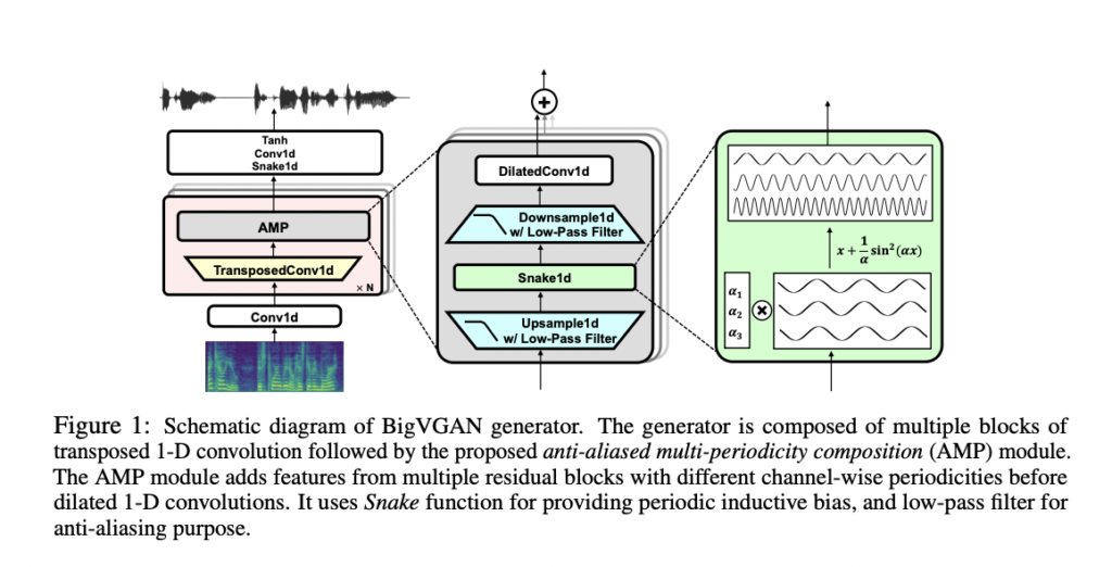 Nvidia AI Releases BigVGAN v2: A State-of-the-Art Neural Vocoder Transforming Audio Synthesis