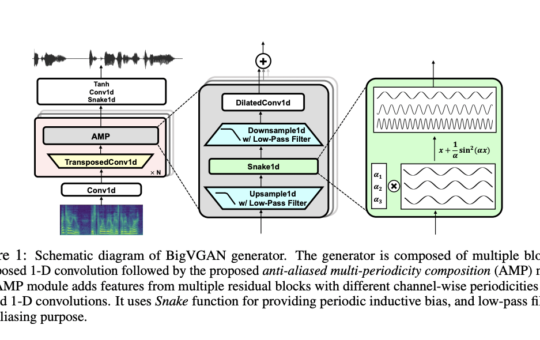 Nvidia AI Releases BigVGAN v2: A State-of-the-Art Neural Vocoder Transforming Audio Synthesis