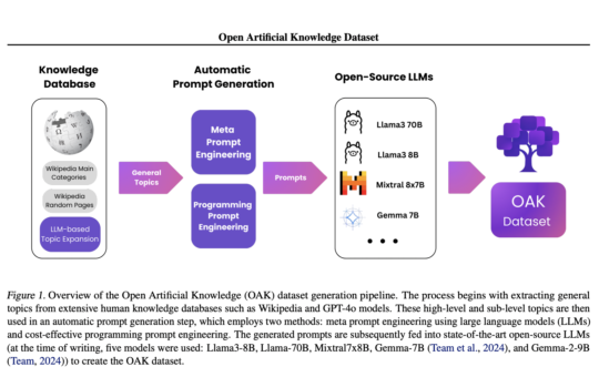 Open Artificial Knowledge (OAK) Dataset: A Large-Scale Resource for AI Research Derived from Wikipedia’s Main Categories