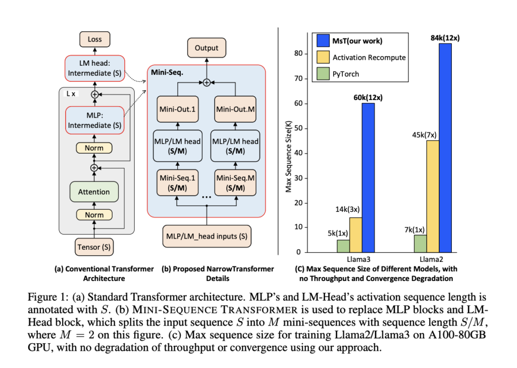 Optimizing Memory for Large-Scale NLP Models: A Look at MINI-SEQUENCE TRANSFORMER