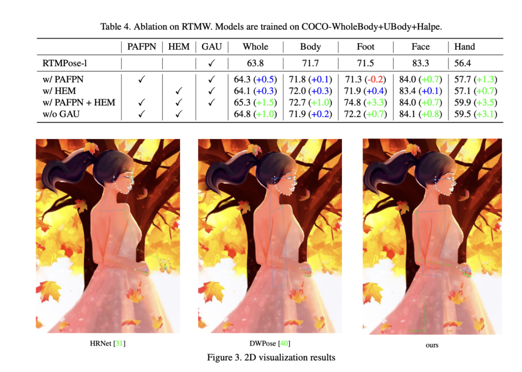 RTMW: A Series of High-Performance AI Models for 2D/3D Whole-Body Pose Estimation