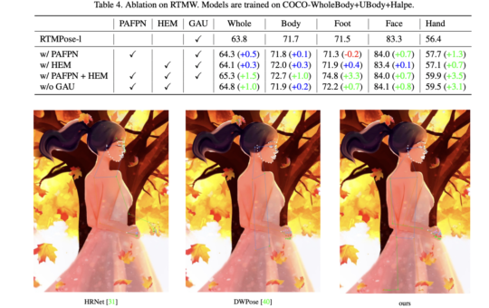 RTMW: A Series of High-Performance AI Models for 2D/3D Whole-Body Pose Estimation