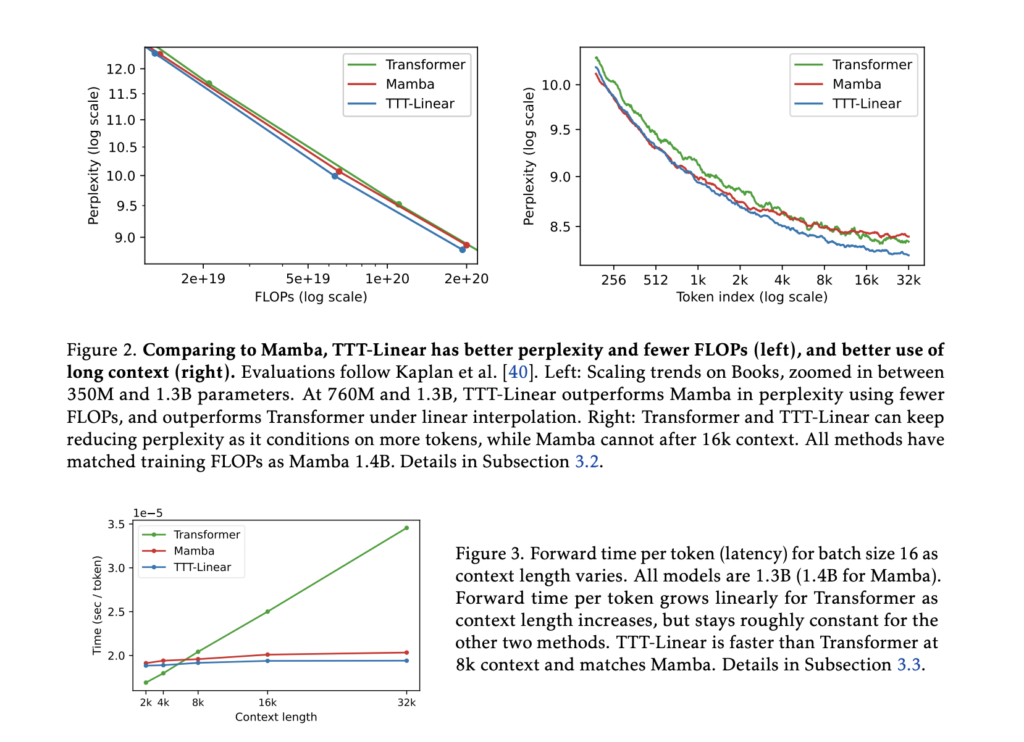 Revolutionizing Recurrent Neural Networks RNNs: How Test-Time Training TTT Layers Outperform Transformers