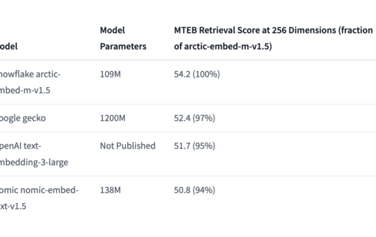 Snowflake-Arctic-Embed-m-v1.5 Released: A 109M Parameters Groundbreaking Text Embedding Model with Enhanced Compression and Performance Capabilities