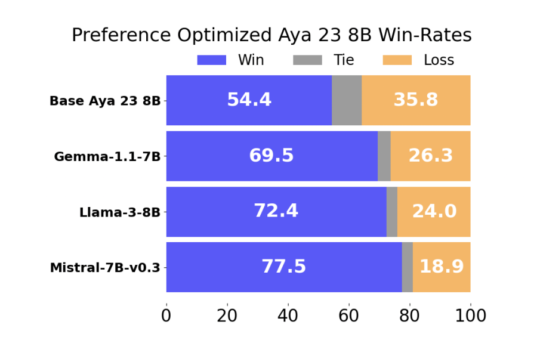 This AI Paper from Cohere for AI Presents a Comprehensive Study on Multilingual Preference Optimization