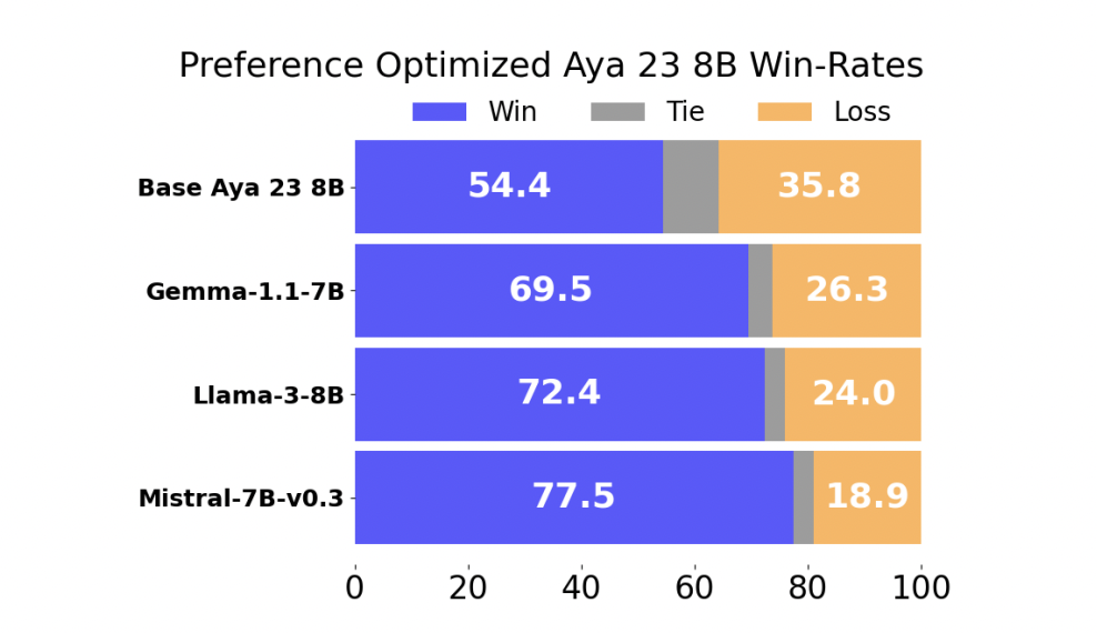 This AI Paper from Cohere for AI Presents a Comprehensive Study on Multilingual Preference Optimization