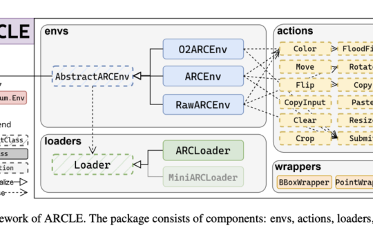 ARCLE: A Reinforcement Learning Environment for Abstract Reasoning Challenges