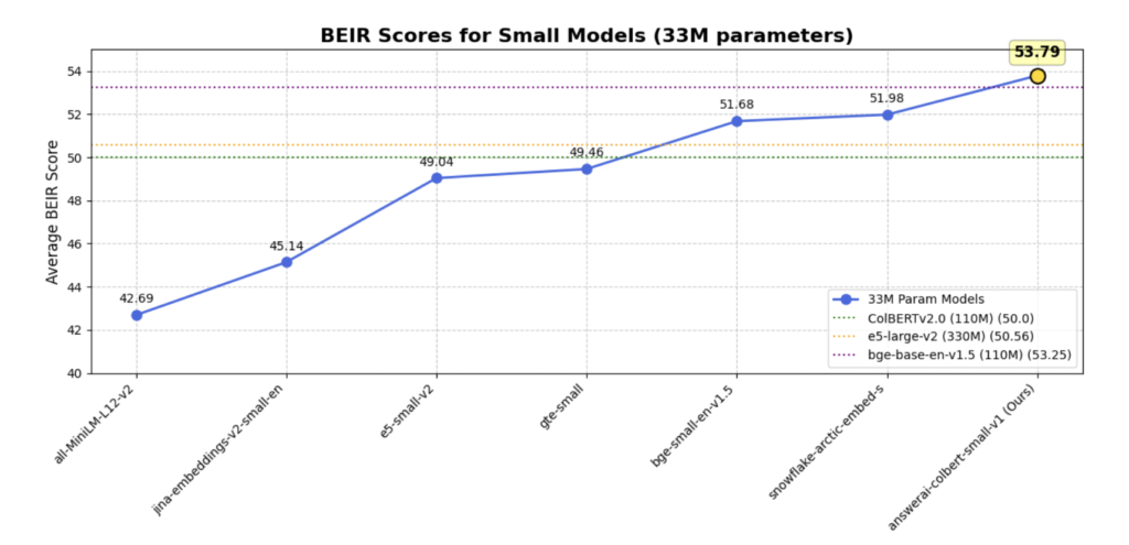 Answer.AI Releases answerai-colbert-small: A Proof of Concept for Smaller, Faster, Modern ColBERT Models