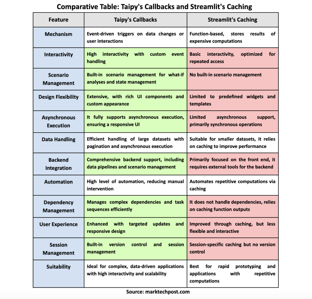 Comparing Taipy's Callbacks and Streamlit's Caching: A Detailed Technical Analysis