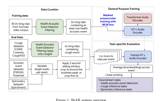 Google AI Presents Health Acoustic Representations (HeAR): A Bioacoustic Foundation Model Designed to Help Researchers Build Models that Can Listen to Human Sounds and Flag Early Signs of Disease